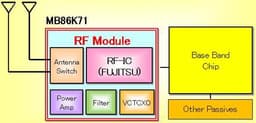 Fujitsu выпускает самый маленький в мире RF-модуль для Mobile WiMAX
